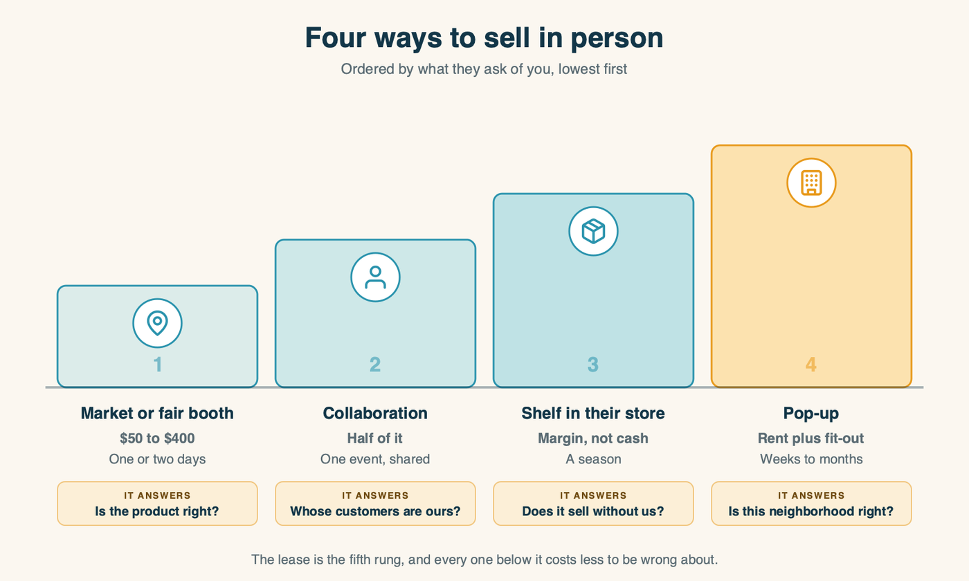 Four ways to sell in person, ordered by what they cost and what they commit