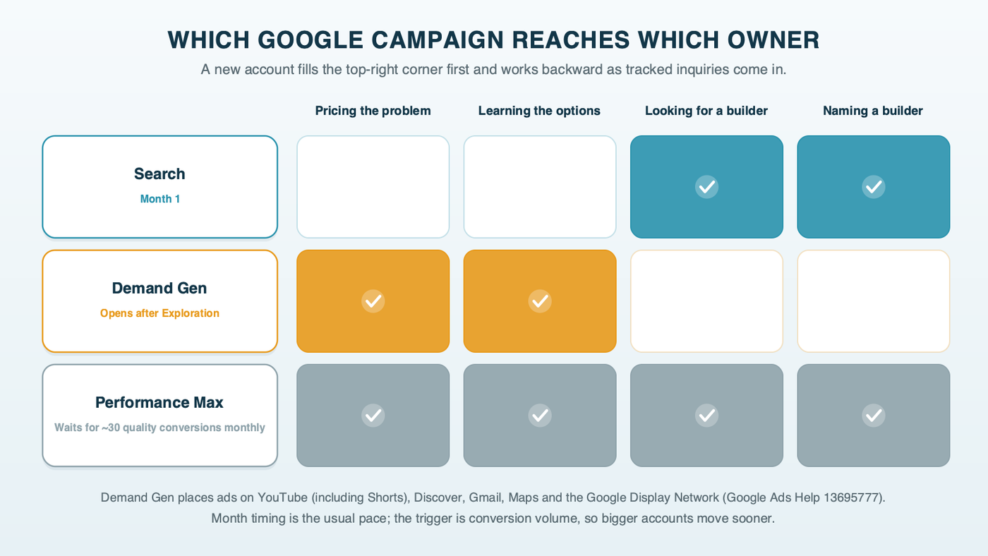 A chart matching the five stages of a commercial building search with Google campaign types: Demand Gen and YouTube for owners still pricing and comparing, Search for owners looking for a builder and for a builder by name, Performance Max later across all stages, with month one marked on Search at the hiring end
