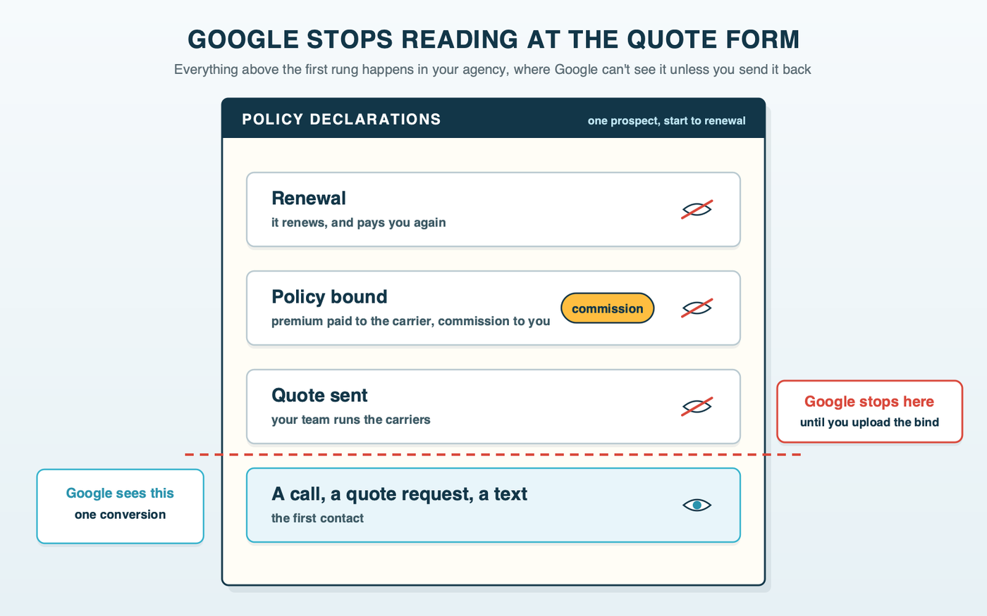 A policy declarations page drawn as a ladder: call, quote form and text sit on the bottom rungs Google can see; quote sent, policy bound with premium and commission, and renewal sit above a dashed line marked where Google stops reading