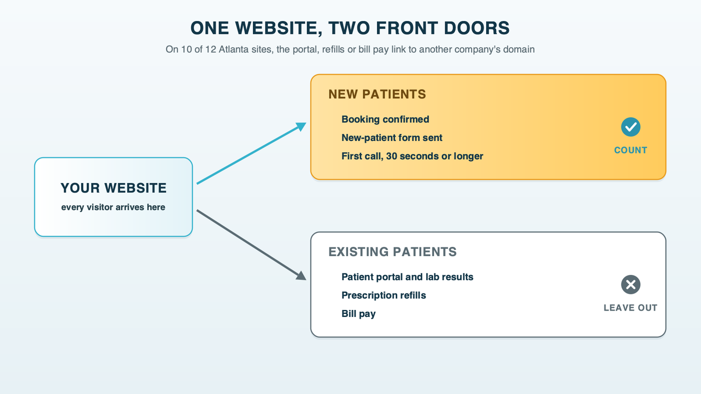 One website, two front doors: new patients who book, send a new-patient form or make a first call of 30 seconds or longer are counted; existing patients using the patient portal, prescription refills or bill pay are left out