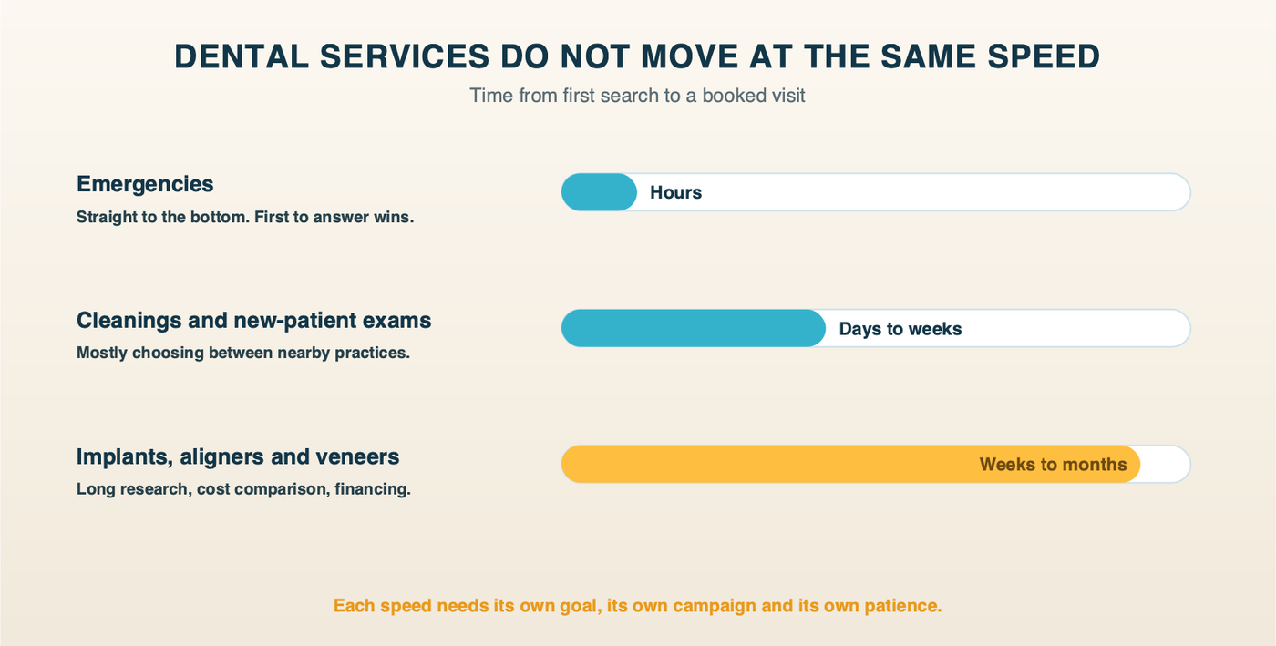 Dental services by how fast patients decide: emergencies in hours, cleanings in days to weeks, implants and aligners in weeks to months