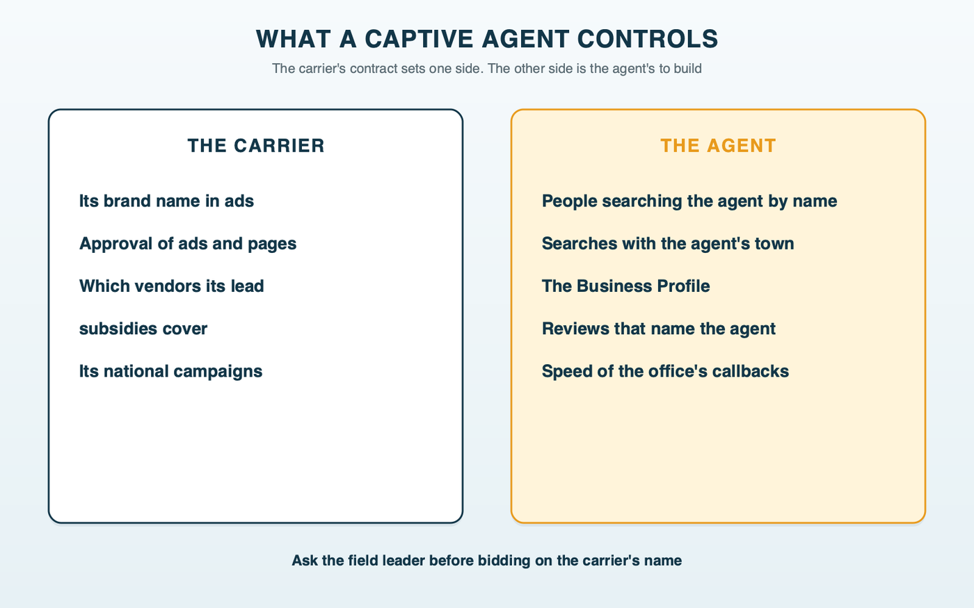 What a captive agent controls versus what the carrier controls: the carrier controls its brand terms, ad approval and which vendors its subsidies cover; the agent controls its own name, its town searches, its Business Profile, its reviews and how fast it calls back