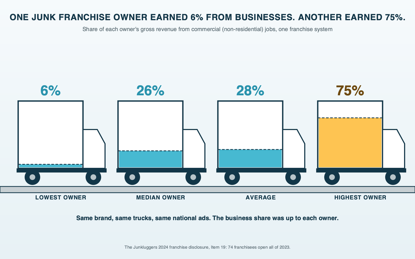 Truck diagram: four junk removal trucks side by side, each truck bed filled to one franchise owner's share of revenue from business customers, 6% for the lowest owner, 26% for the median, 28% for the average and 75% for the highest