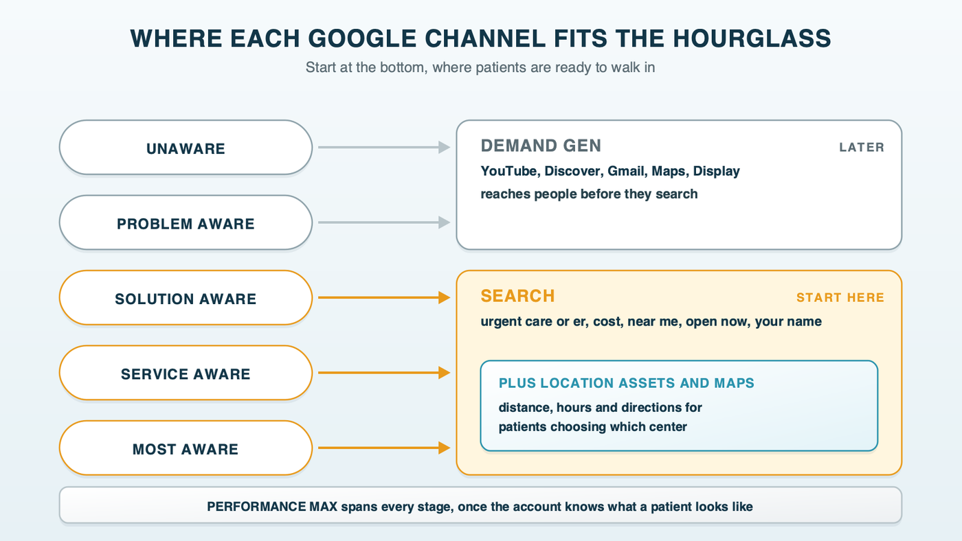 Which Google channel reaches which stage: Demand Gen reaches unaware and problem aware people, later; Search reaches solution aware, service aware and most aware patients and is marked start here, with location assets and Maps adding distance, hours and directions; Performance Max spans every stage once the account has data