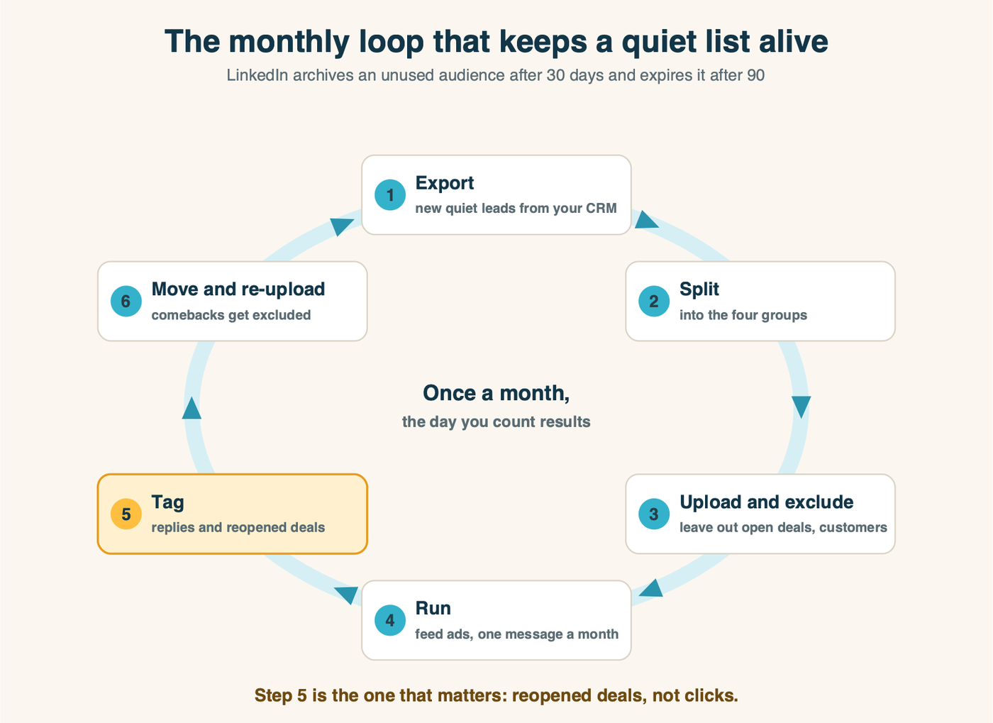 A monthly loop for a LinkedIn reactivation list. Export new quiet leads from the CRM, split them into the four groups, upload the lists and exclude open deals and customers, run feed ads with a monthly message, tag every reply and reopened deal in the CRM, then move comebacks into the exclusion list and re-upload before the audience expires at 90 days.