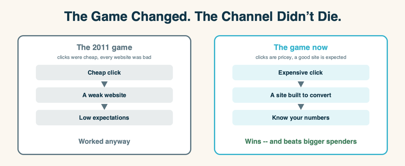 Two cards. The 2011 game, when clicks were cheap and every website was bad: a cheap click, a weak website, low expectations -- worked anyway. The game now, when clicks are pricey and a good site is expected: an expensive click, a site built to convert, knowing your numbers -- wins, and beats bigger spenders.