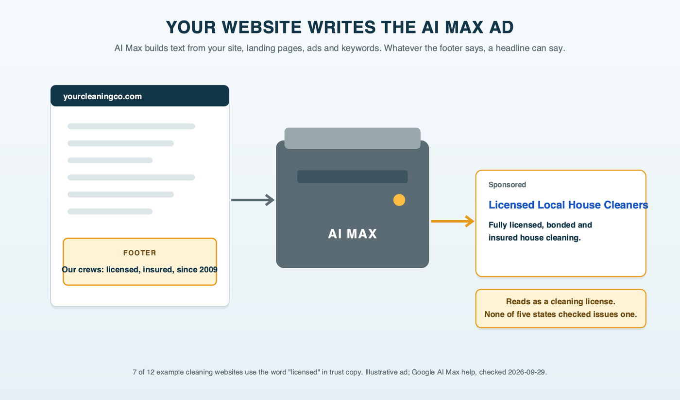 A photocopier in a cleaning company's office: the website's trust line reading licensed, bonded and insured goes in the top, and an AI Max ad headline with the same claim comes out of the tray