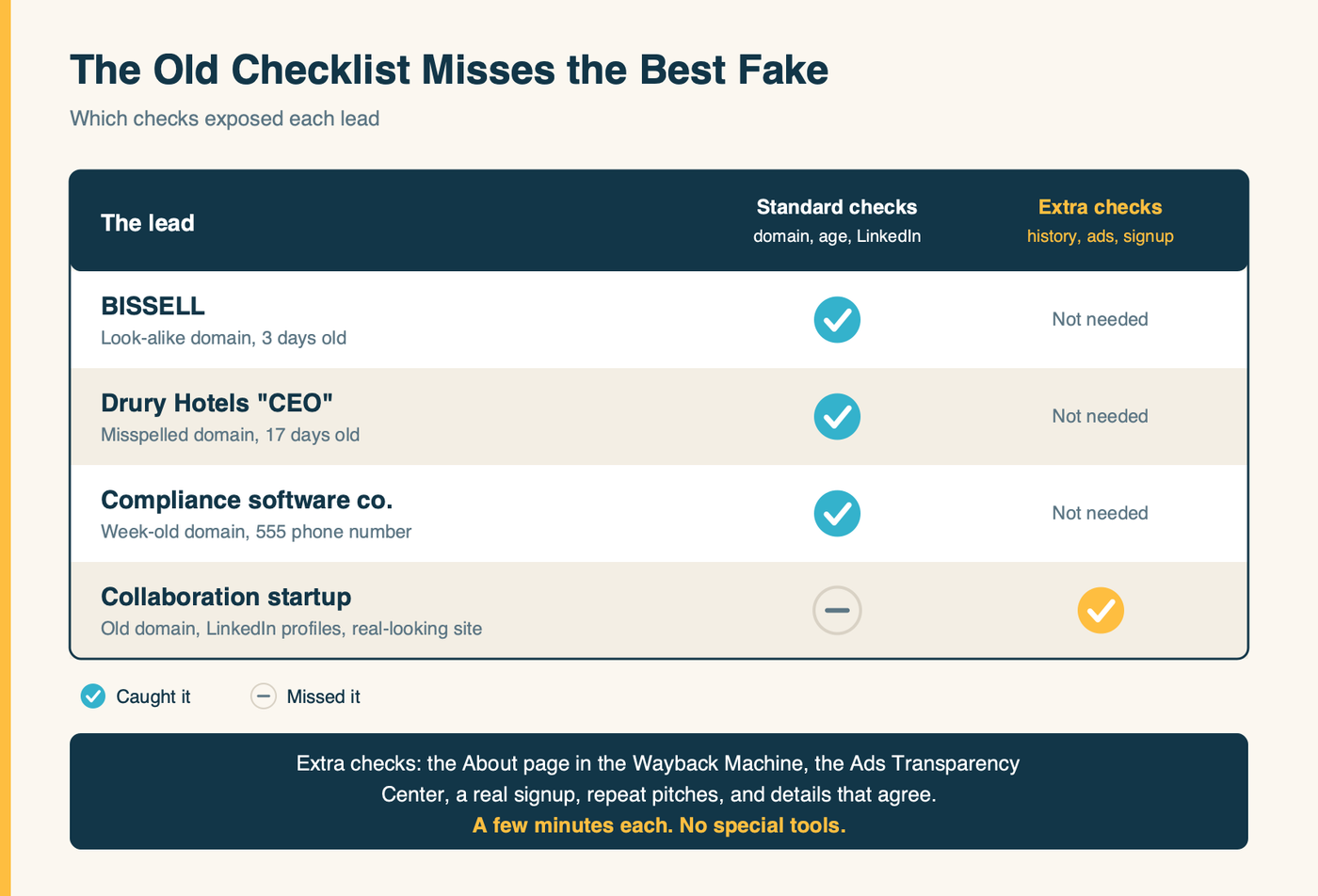 Which checks caught which fake lead: the standard checks catch the look-alike and made-up leads, but only the extra checks catch the taken-over startup domain