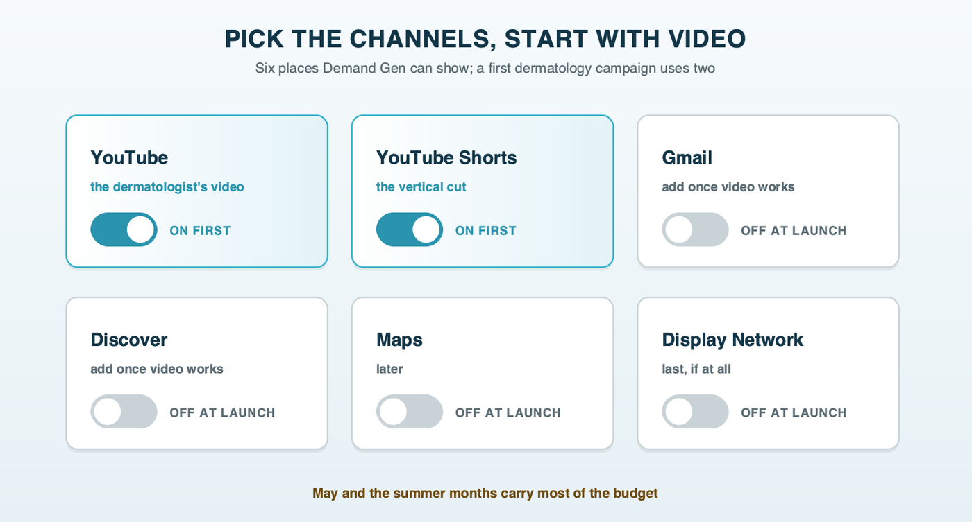 Where Demand Gen runs: YouTube, YouTube Shorts, Discover, Gmail, Maps and the Display Network shown as channel tiles, with YouTube and Shorts switched on first for a dermatology practice