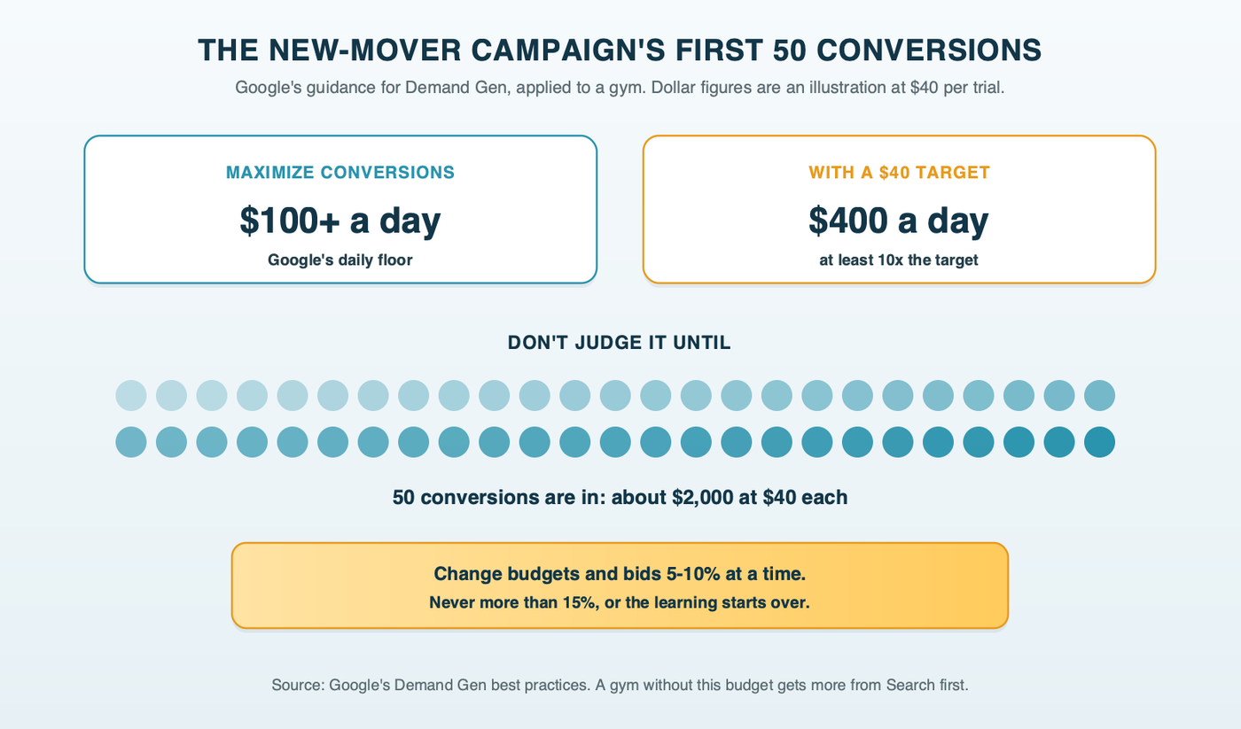 The first 50 conversions of a new-mover campaign, as budget math: at 100 dollars a day on Maximize Conversions, or 400 dollars a day at 10 times a 40-dollar target, the campaign runs until it records 50 conversions before anyone judges it, and settings change by no more than 15 percent at a time; numbers are illustrative