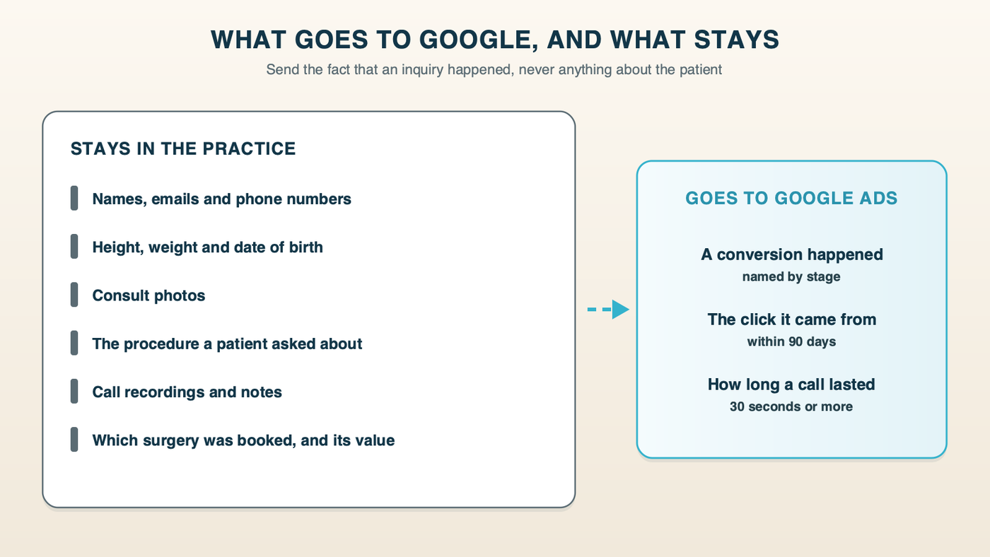 What goes to Google and what stays in the practice: conversion events, call length and click IDs go to Google; names, health details, photos, procedures and surgery records stay in the practice