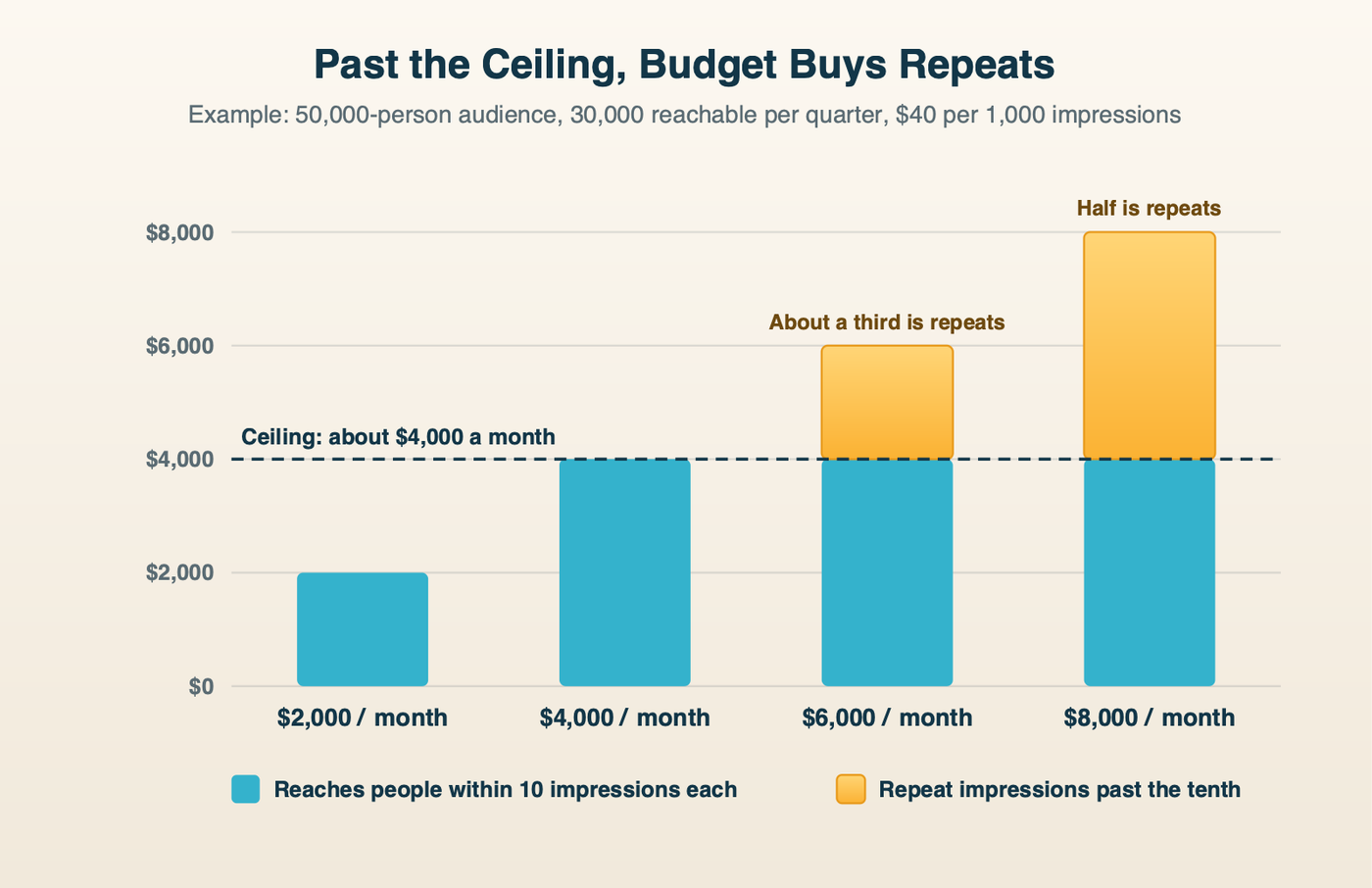 A bar chart of monthly LinkedIn budgets for a 50,000-person audience. At $2,000 and $4,000 the whole budget reaches people within ten impressions each. At $6,000 about a third of the budget buys repeat impressions past the tenth, and at $8,000 about half does.