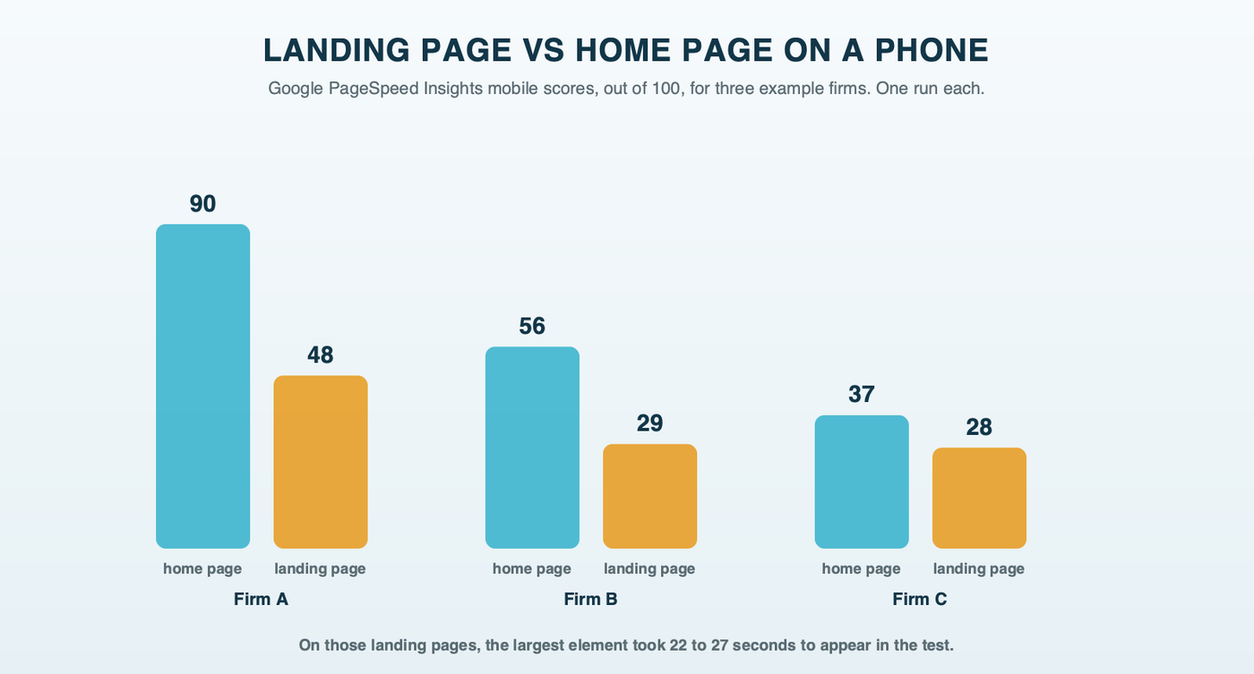 Paired bars for three example firms showing mobile PageSpeed scores: home page 90 versus landing page 48, home page 56 versus landing page 29, home page 37 versus landing page 28