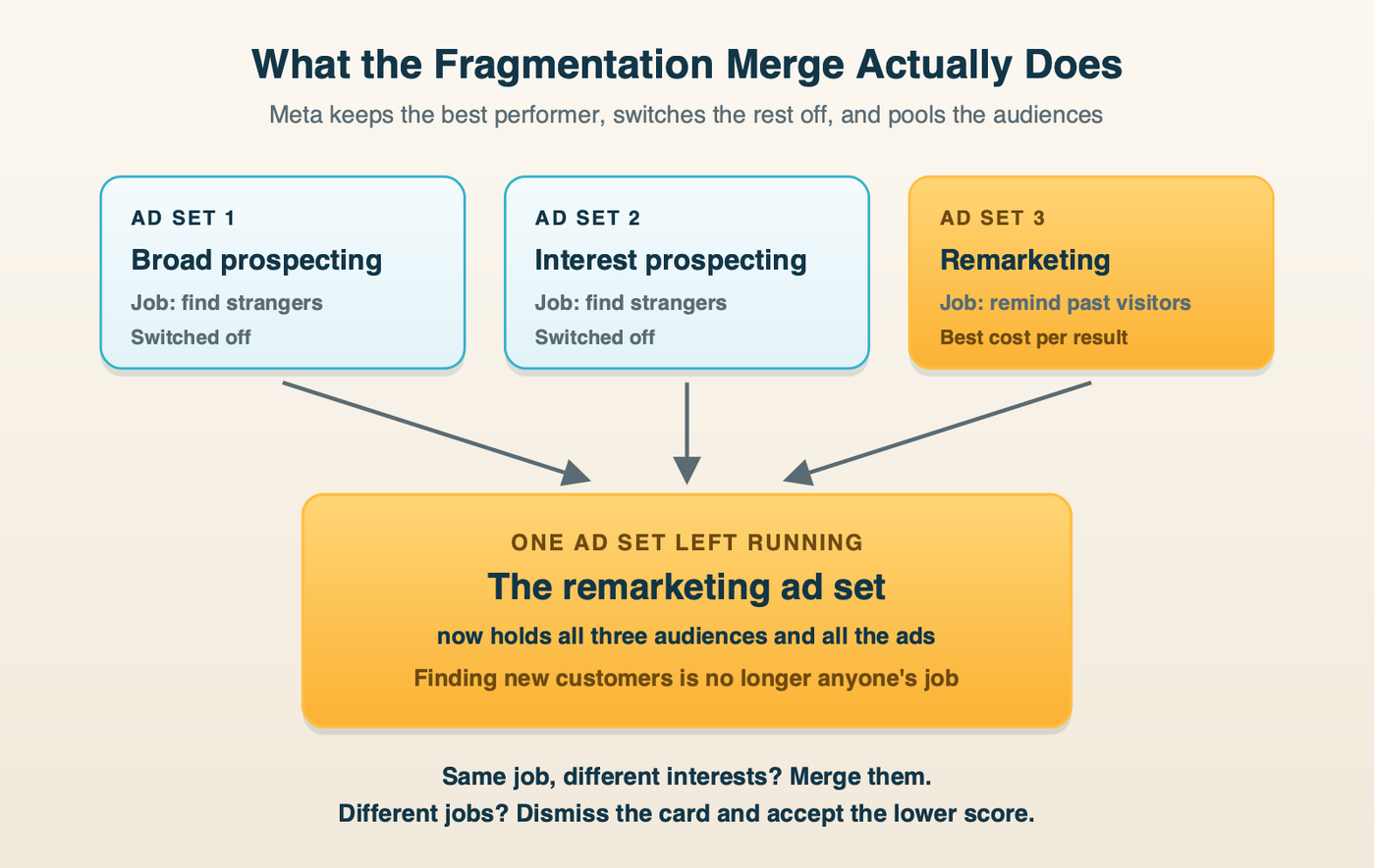 The fragmentation merge. Three ad sets doing different jobs (broad prospecting, interest prospecting and remarketing) pooled into the best performer, which is the remarketing ad set.