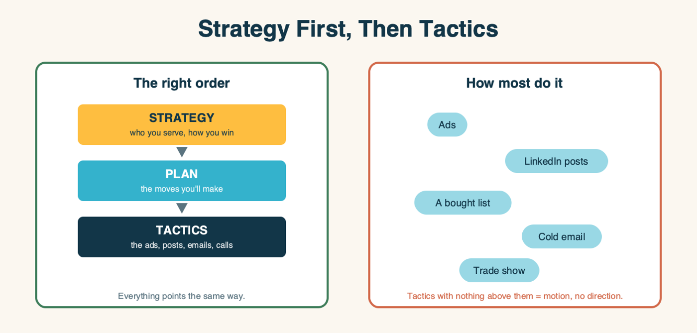 Two cards. The right order: a vertical stack -- STRATEGY (who you serve, how you win) points down to PLAN (the moves you'll make) points down to TACTICS (the ads, posts, emails, calls); everything points the same way. How most do it: a scatter of disconnected chips -- Ads, LinkedIn posts, a bought list, cold email, trade show -- with nothing above them; tactics with nothing above them are motion with no direction.
