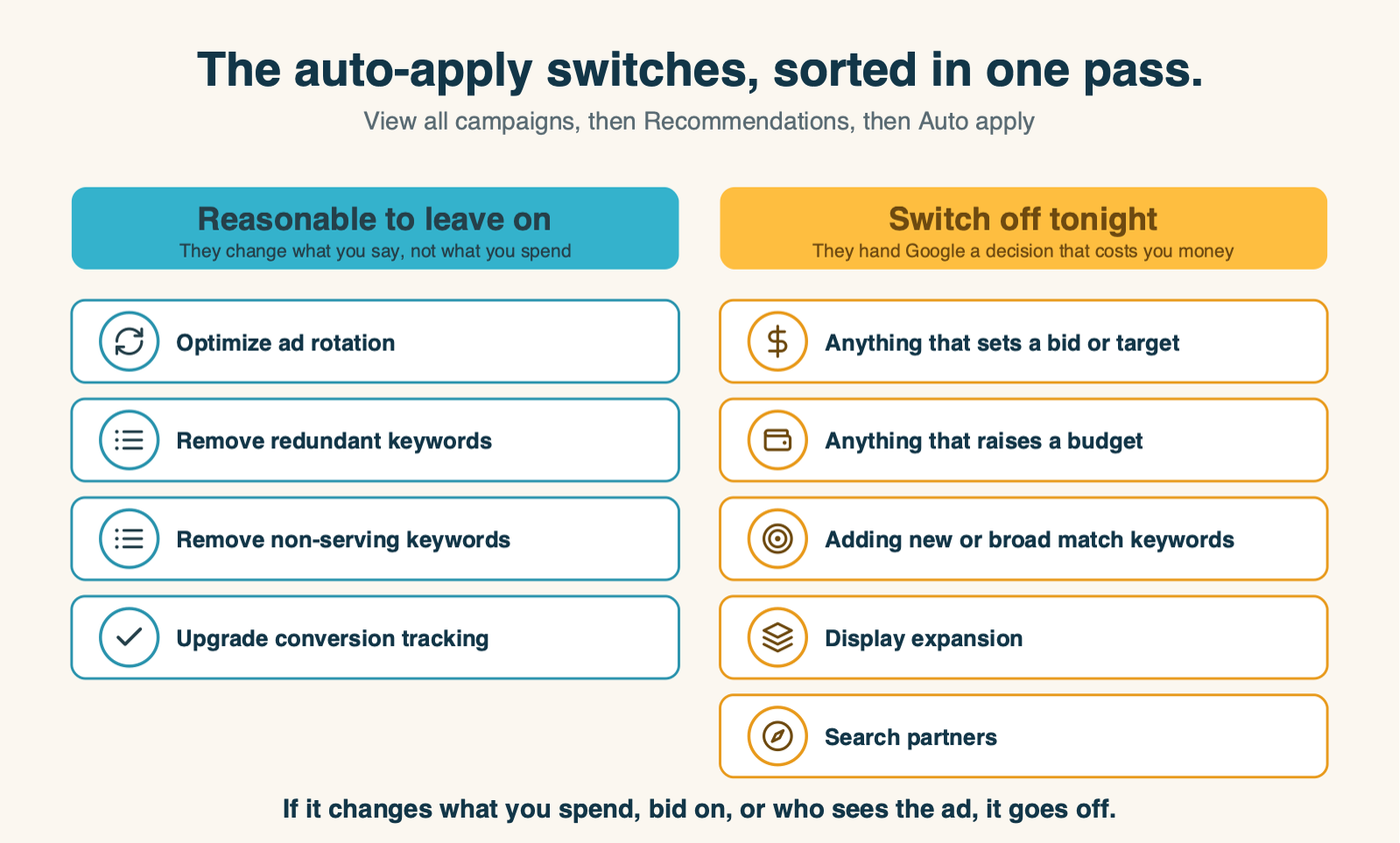 Diagram: which Google Ads auto-apply recommendations to leave on and which to switch off