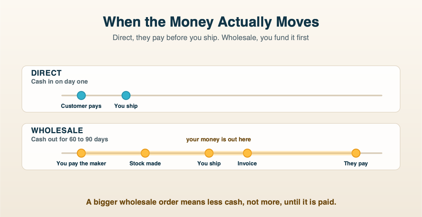 A direct sale paid on day one against a wholesale order funded up front and paid months later