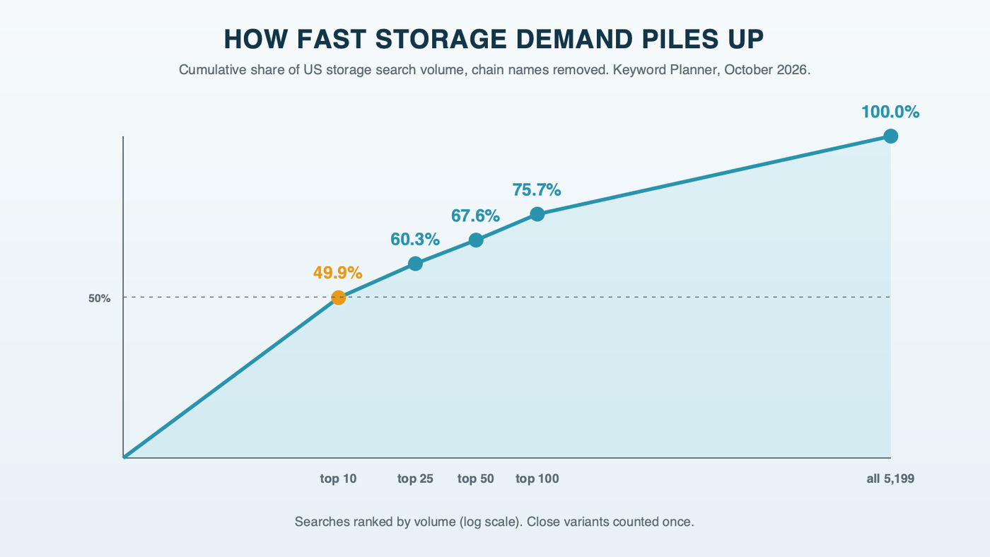 A curve showing how fast US storage search volume piles up once chain names are removed, Keyword Planner, October 2026: the top 10 searches carry 49.9%, the top 25 carry 60.3%, the top 50 carry 67.6%, the top 100 carry 75.7%, and all 5,199 searches together make up 100%