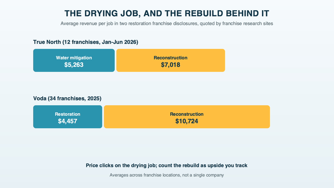 Average revenue per job from two restoration franchise disclosures: True North, water mitigation $5,263 and reconstruction $7,018; Voda, restoration $4,457 and reconstruction $10,724