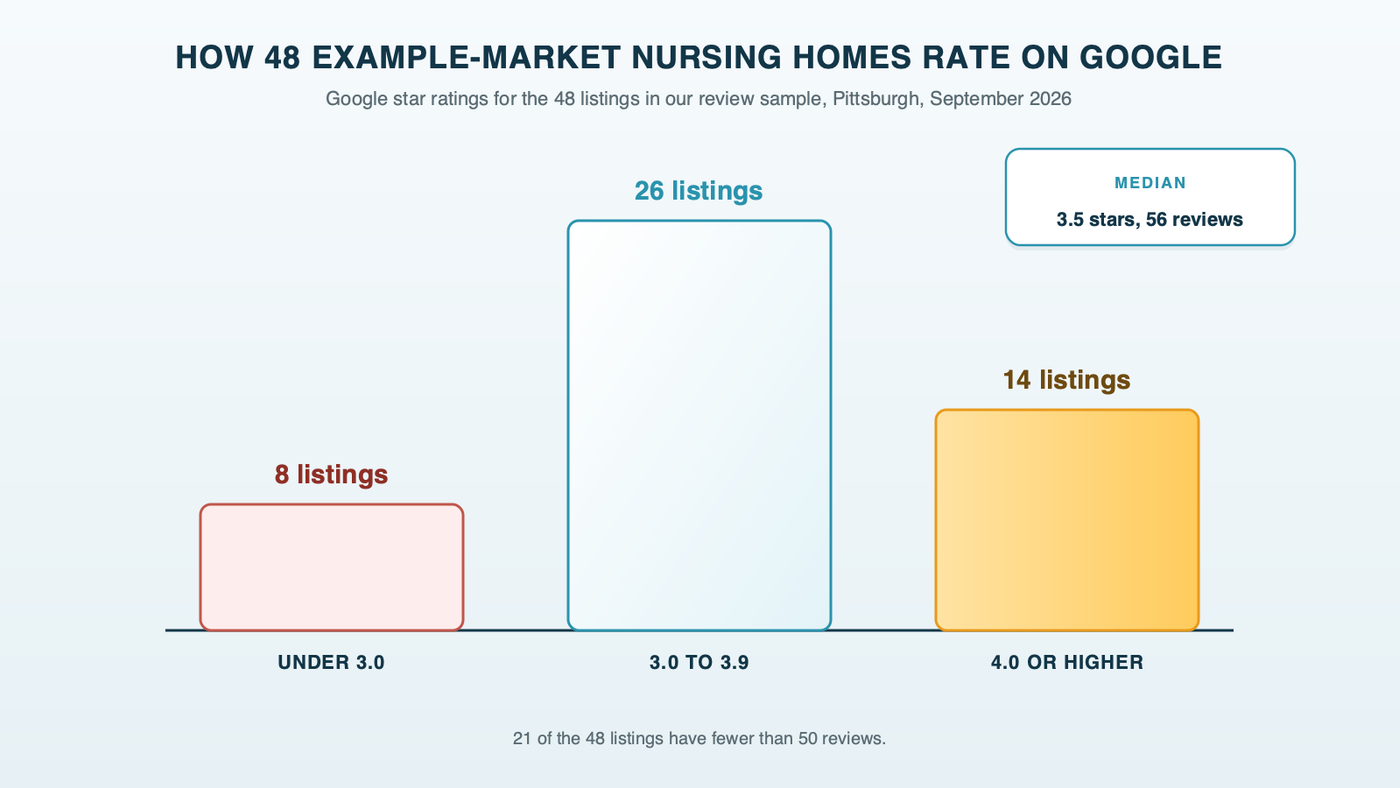 A bar chart of Google star ratings for 48 nursing home listings in the example market: 8 under 3.0 stars, 26 between 3.0 and 3.9, and 14 at 4.0 or higher, with the median marked at 3.5 stars