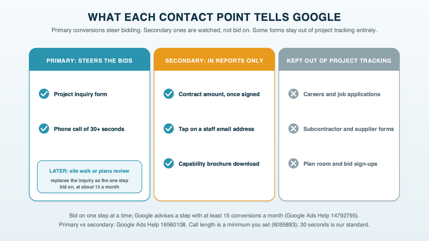 A chart sorting a builder's contact points: the project inquiry form and calls over 30 seconds are primary conversions Google bids on, and a site walk or plans review can replace the inquiry as the one step Google bids on once it happens about 15 times a month; the signed contract goes back with its value for reporting; email clicks and brochure downloads are secondary; careers, employment and subcontractor forms stay out of project tracking