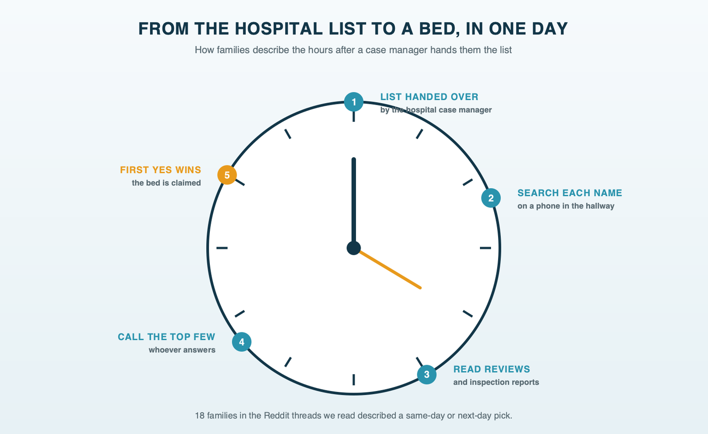 A clock face showing one day on the hospital list for a rehab family: the case manager hands over the list, the family searches each name on their phone, they check reviews and inspection reports, they call the top few, and the first building that answers and can admit gets the patient