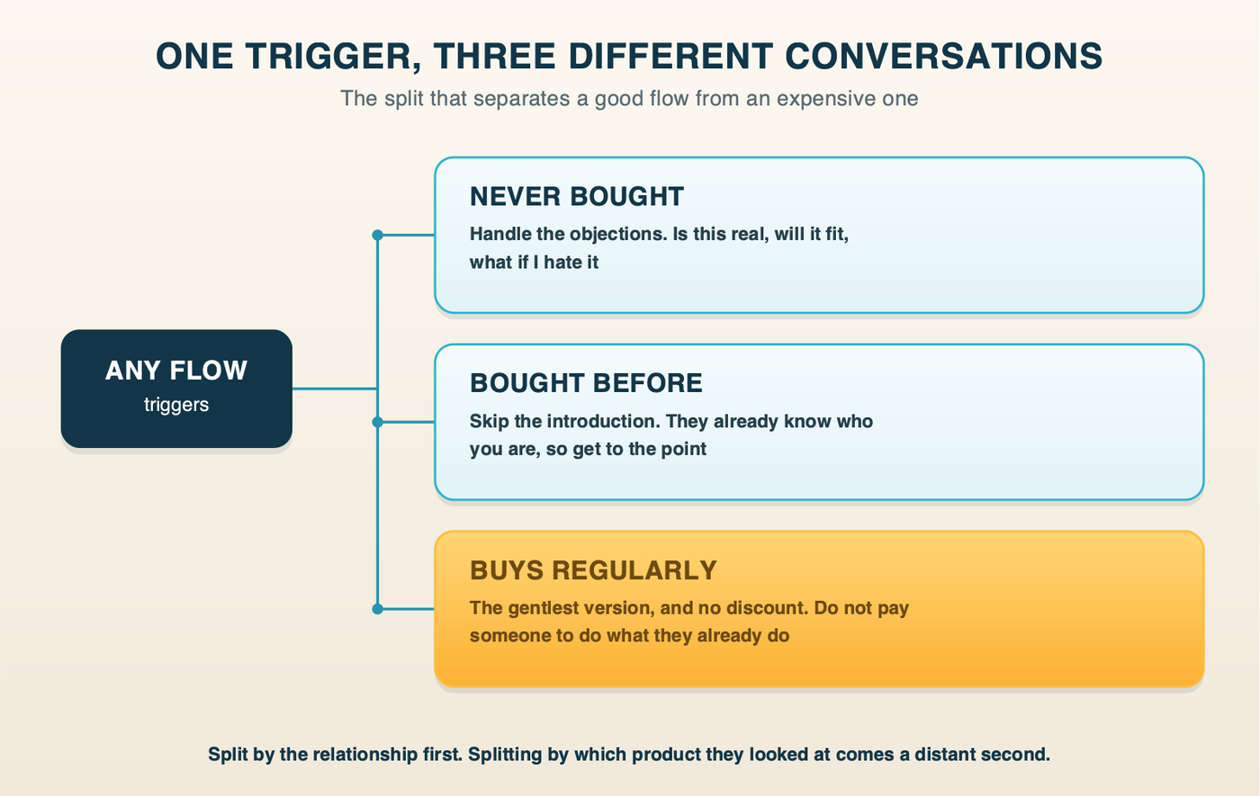 One trigger, three paths: splitting flows by customer relationship