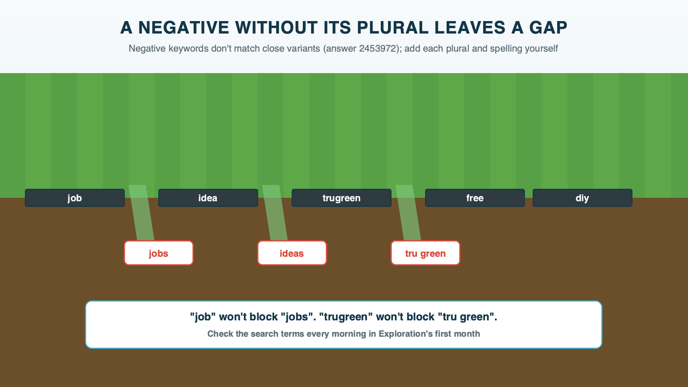 A run of lawn edging between grass and a planting bed, each section labeled with a negative keyword such as job, idea and trugreen; small gaps in the edging show the plurals jobs and ideas and a misspelling tru green slipping through onto the bed