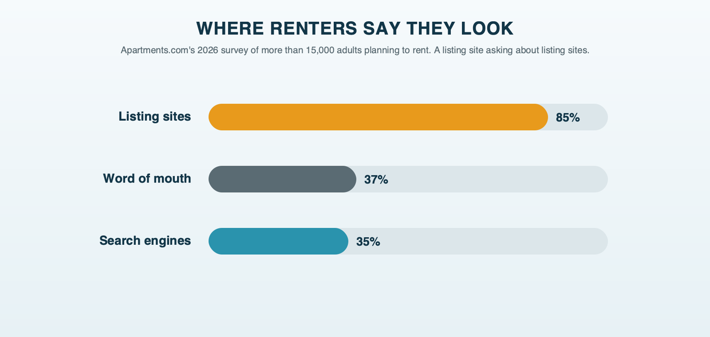 Where renters say they look for apartments, in a 2026 Apartments.com survey of more than 15,000 adults planning to rent: listing sites 85%, word of mouth 37%, search engines 35%