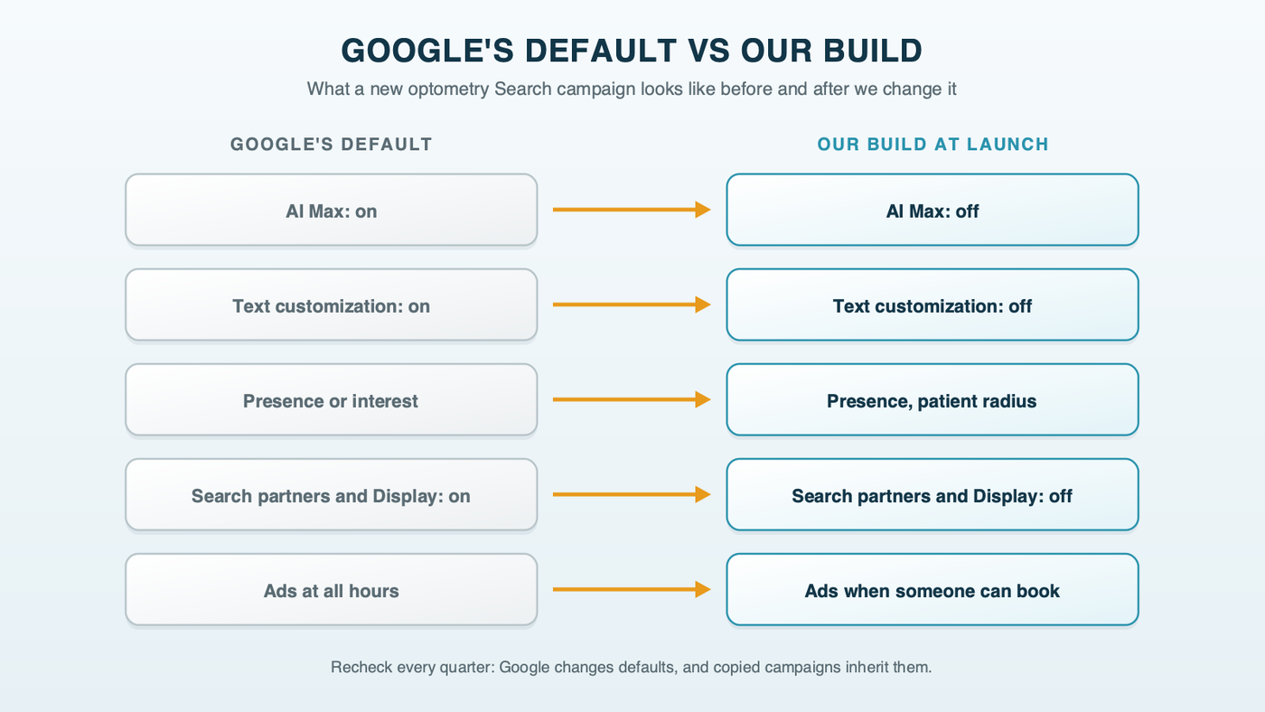 Paired columns comparing Google's defaults with the settings we use at launch for an optometry Search campaign: AI Max on becomes off, text customization on becomes off, Presence or interest becomes Presence, search partners and Display on become off, and ads at all hours become ads during open hours