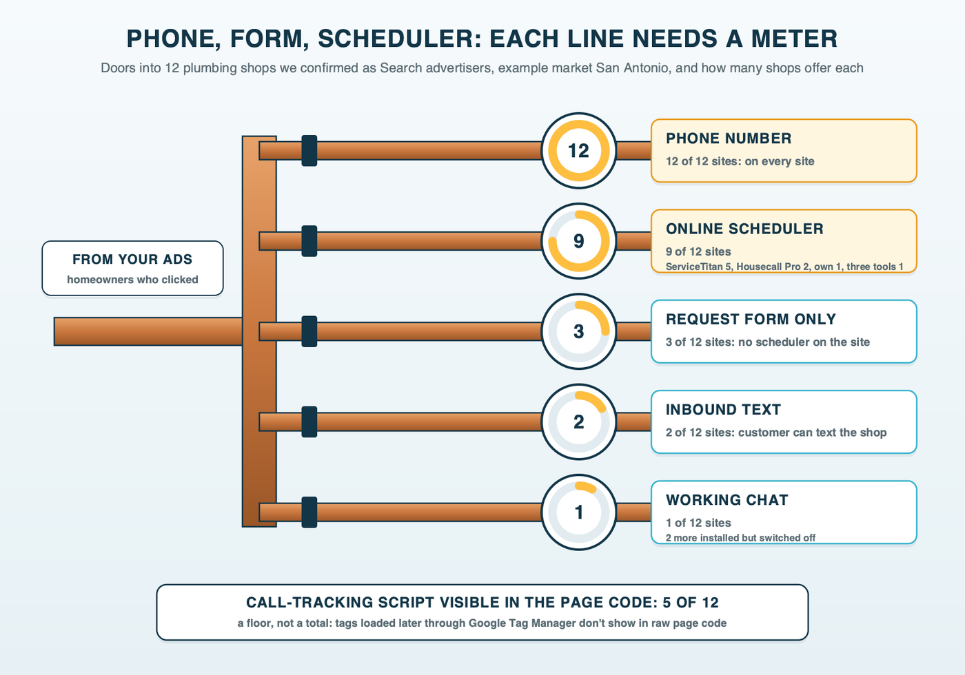A water supply manifold where one main line from the ads splits into five branches, each with a water meter: phone number on 12 of 12 example plumbing sites, online scheduler on 9, request form only on 3, inbound text on 2 and a working chat on 1, with a call-tracking script visible on 5 of 12