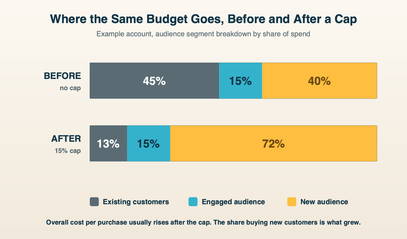 Diagram: an example account's weekly audience segment breakdown before and after the cap. Before, existing customers take 45 percent of spend and new audiences 40 percent. After a 15 percent cap, existing customers take 13 percent and new audiences 72 percent.
