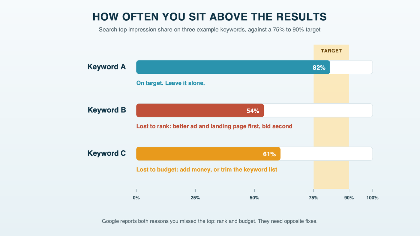A bar chart titled how often you sit above the results, with three example keywords against a gold target band from 75 to 90 percent: keyword A at 82 percent, on target; keyword B at 54 percent, lost to rank, better ad and landing page first, bid second; keyword C at 61 percent, lost to budget, add money or trim the keyword list