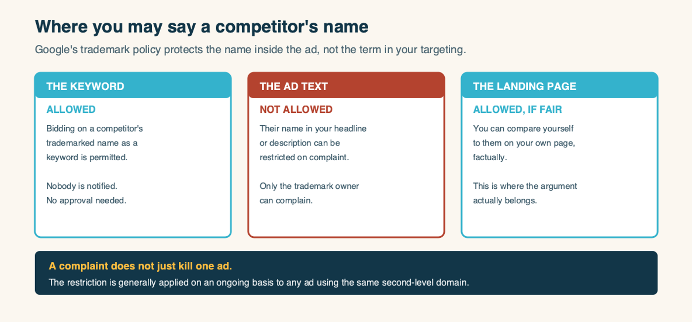 Where a competitor's name may appear: allowed as a keyword, not allowed in ad text, allowed on your landing page if fair