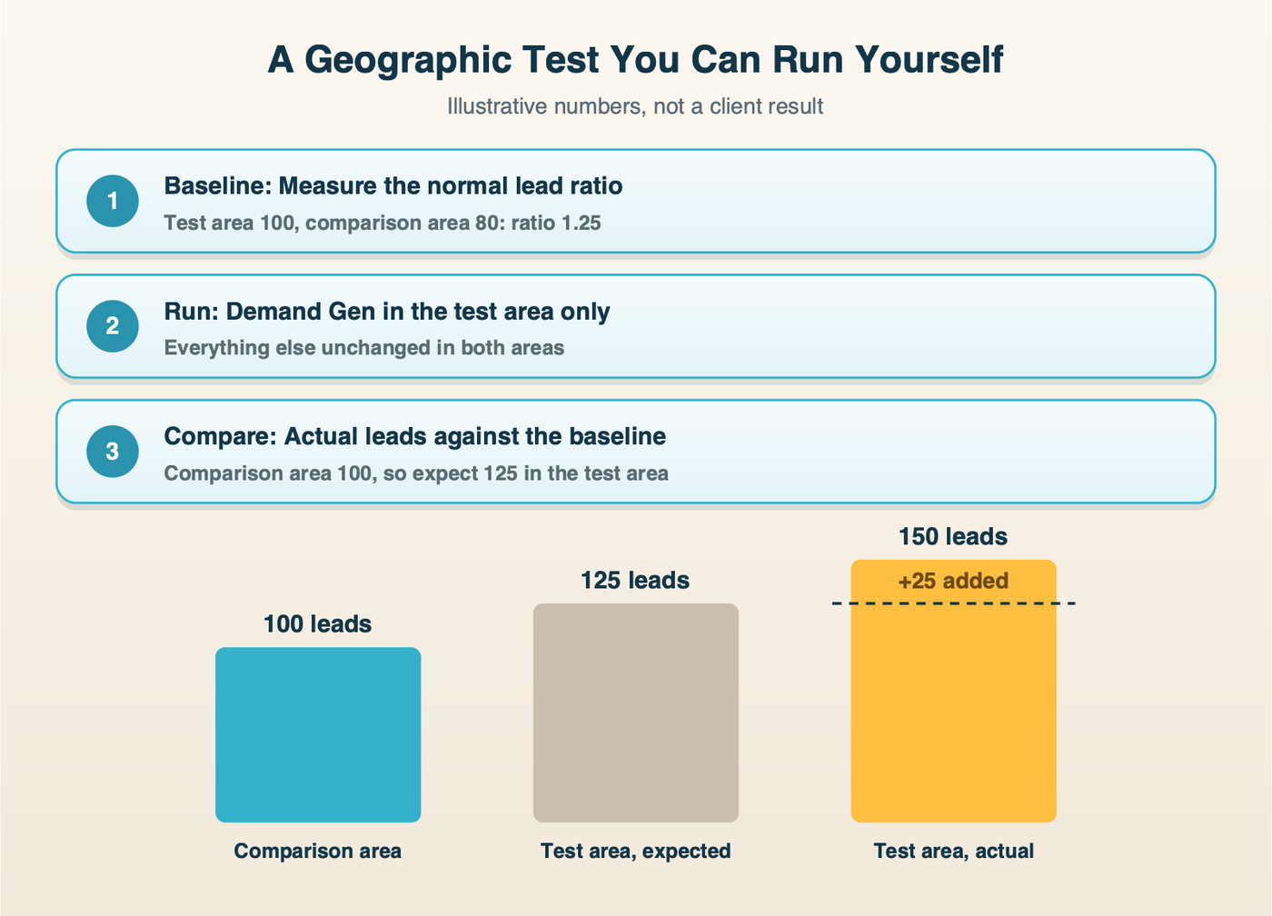 A do-it-yourself geographic test: measure the normal lead ratio between two areas, run Demand Gen in one area only, then compare the test area against what the baseline ratio predicts, with illustrative numbers showing 150 actual leads against 125 expected