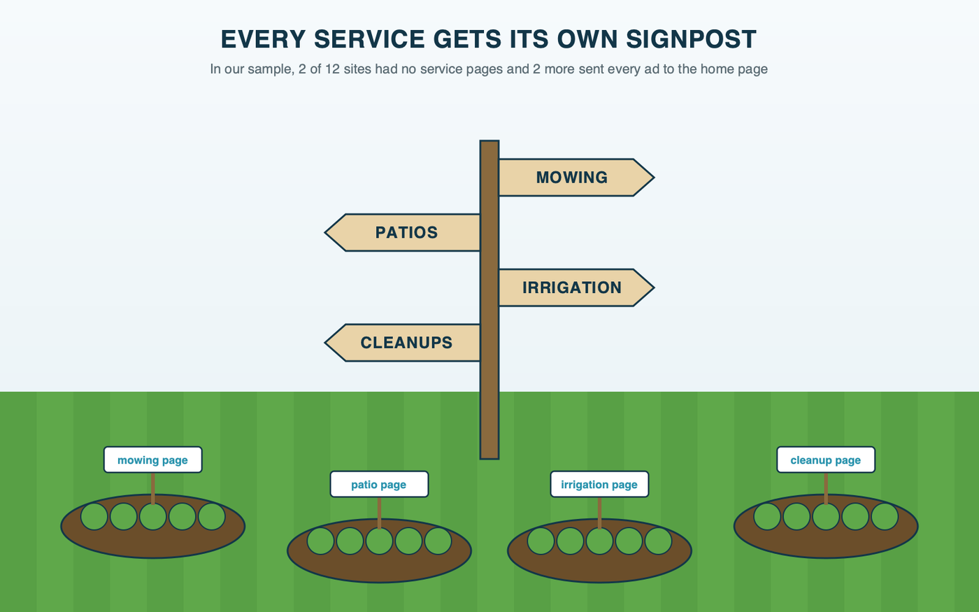 A wooden garden signpost at the edge of a lawn with four arms pointing to four separate planted beds, labeled mowing, patios, irrigation and cleanups, each bed with its own small sign reading its own page