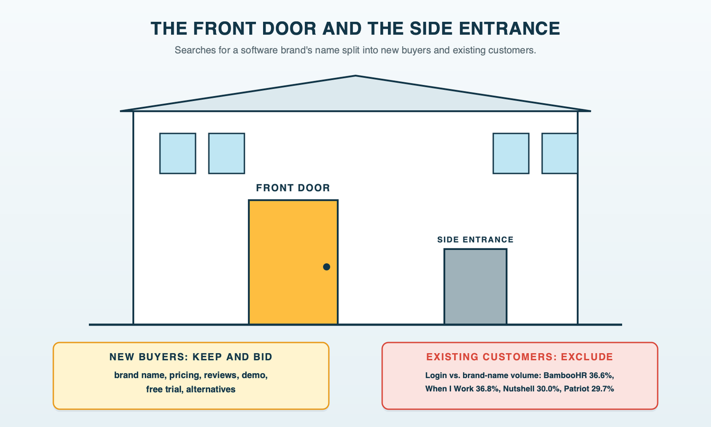 A software company's building with two entrances: brand searches from new buyers, for pricing, reviews and demos, go through the front door, and login searches go to a side entrance marked existing customers, exclude, with login volume as a share of brand-name volume for BambooHR, When I Work, Nutshell and Patriot Software