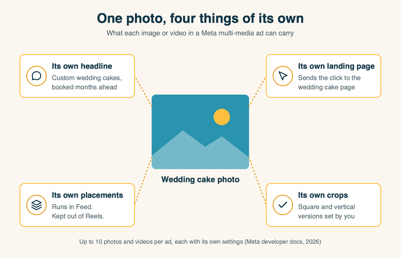 One photo in a Meta multi-media ad with its own headline, its own landing page, its own placement exclusions and its own crops attached to it