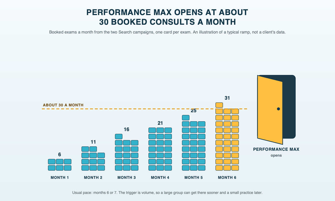 A wall of orthodontic appointment cards filling up month by month, a few in month one and more each month, until the stack crosses a dashed line at about 30 booked consults a month around month six, where a door marked Performance Max opens