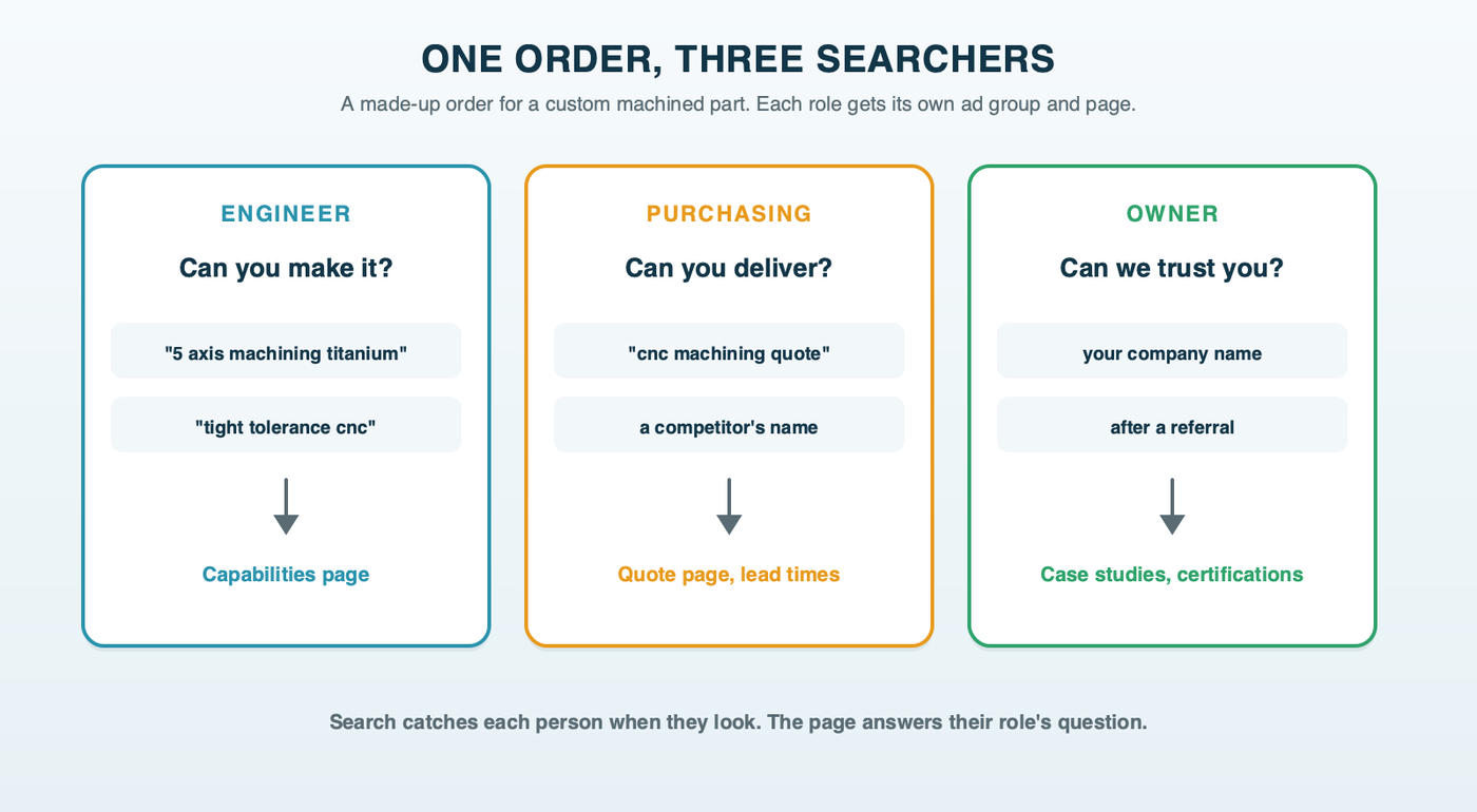 One B2B order, three searchers: the engineer searches process, material and tolerance and lands on a capabilities page; purchasing searches quotes, suppliers and lead times and lands on the quote page; the owner searches the company name and lands on case studies and certifications