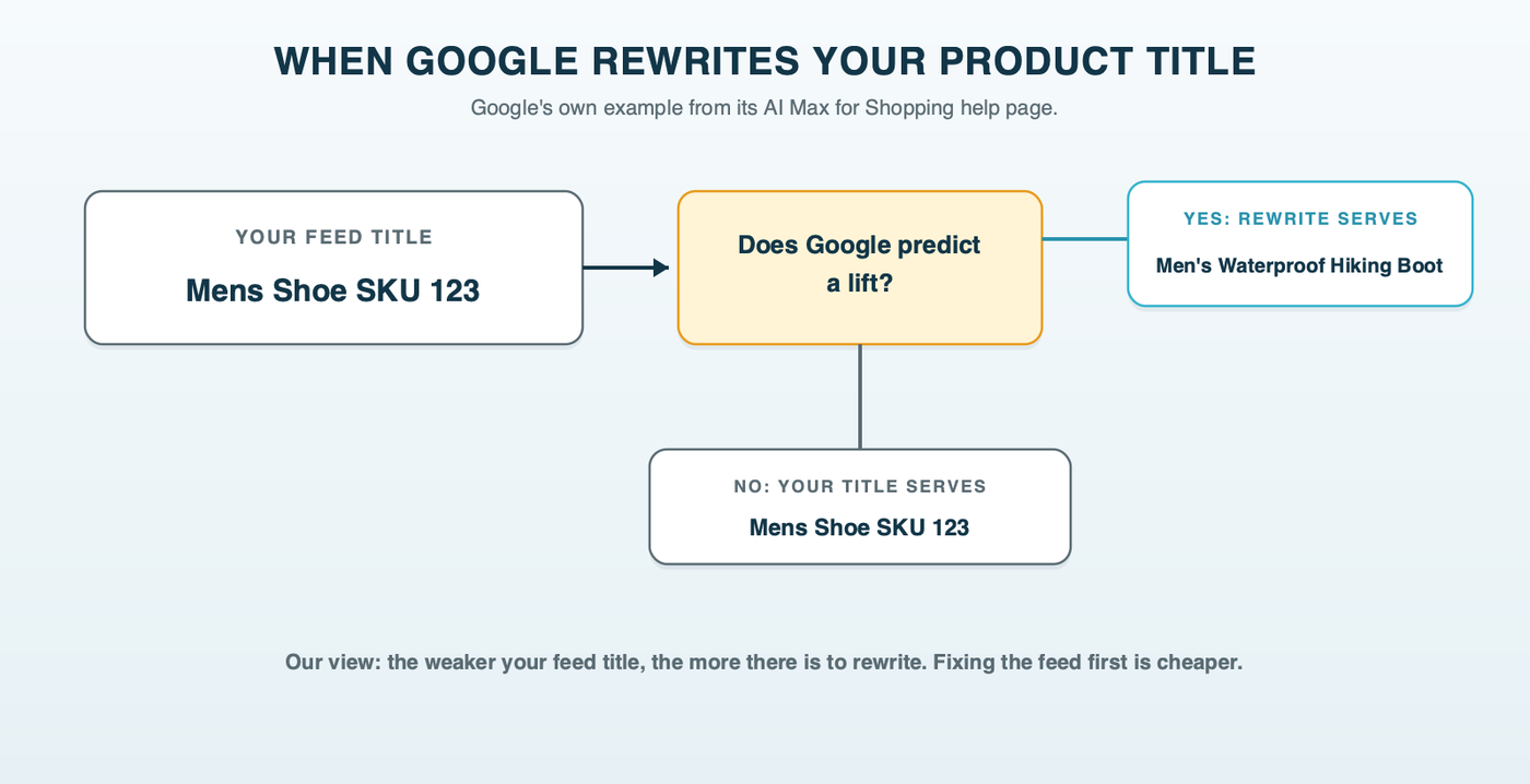 Google's own example of a rewritten title: the feed title Mens Shoe SKU 123 becomes Men's Waterproof Hiking Boot; if Google predicts a lift the rewrite serves, and if not, the store's own title serves