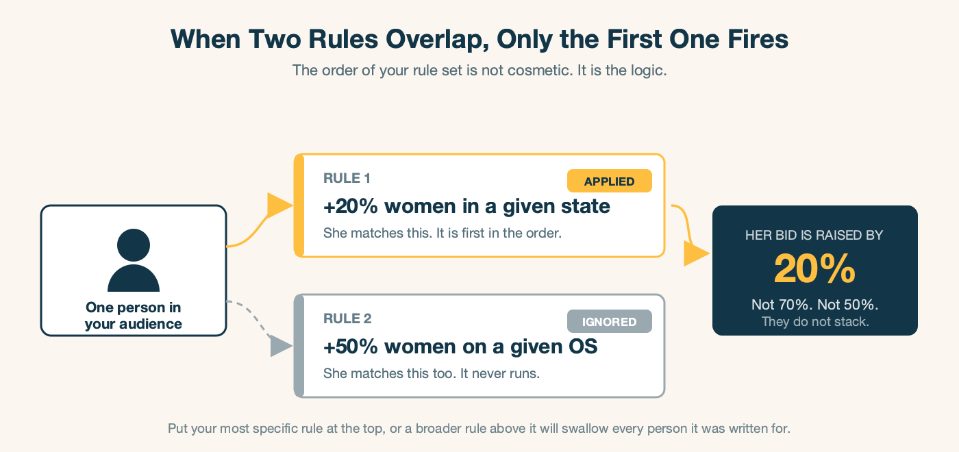 A diagram showing one person who matches two overlapping value rules. Rule 1, plus 20 percent, is applied because it is first in the order. Rule 2, plus 50 percent, is ignored. Her bid is raised by 20 percent, not 70 percent.
