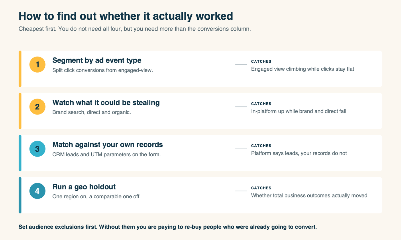 Four ways to verify a Demand Gen campaign, cheapest first: segment by ad event type, watch brand search and direct, match against CRM and UTM records, run a geo holdout