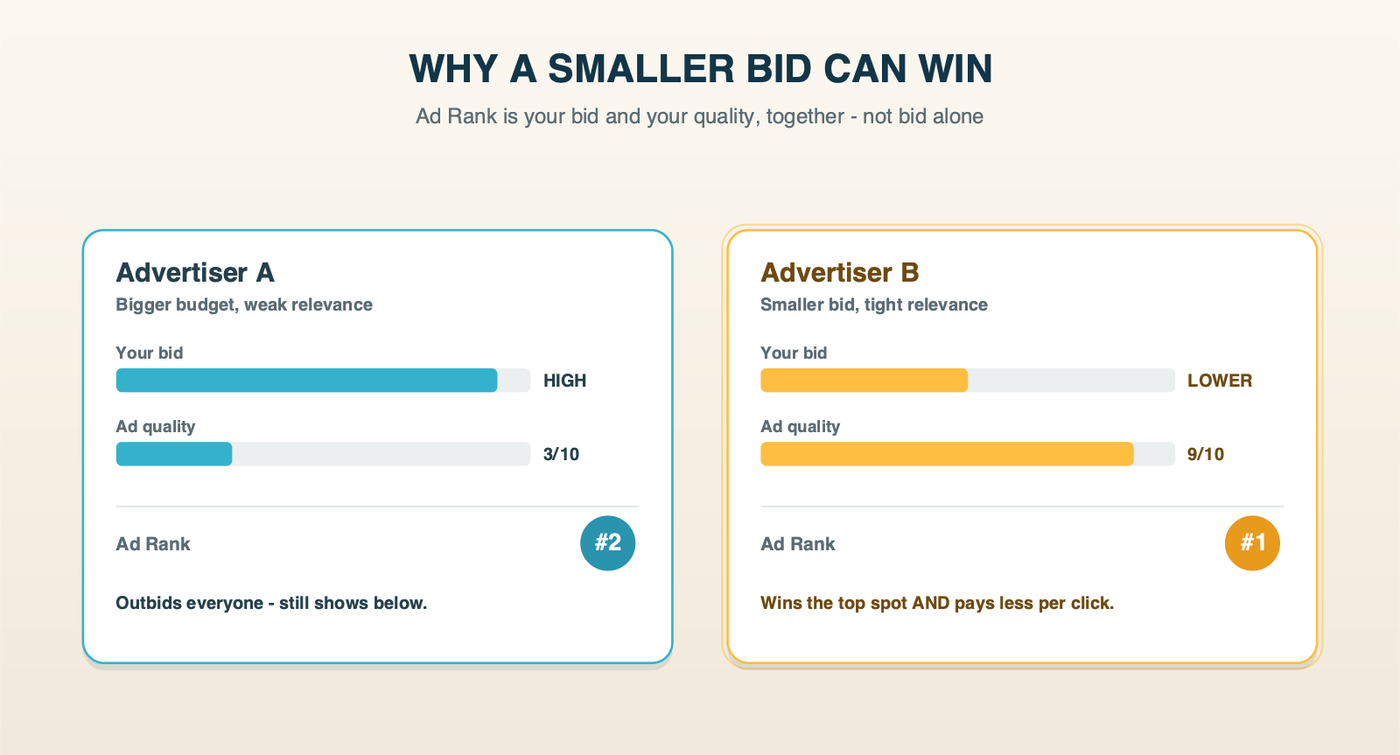 Why a smaller bid can win: Advertiser A bids high but has low ad quality and lands in position two, while Advertiser B bids less with high ad quality, wins the top spot, and pays less per click.