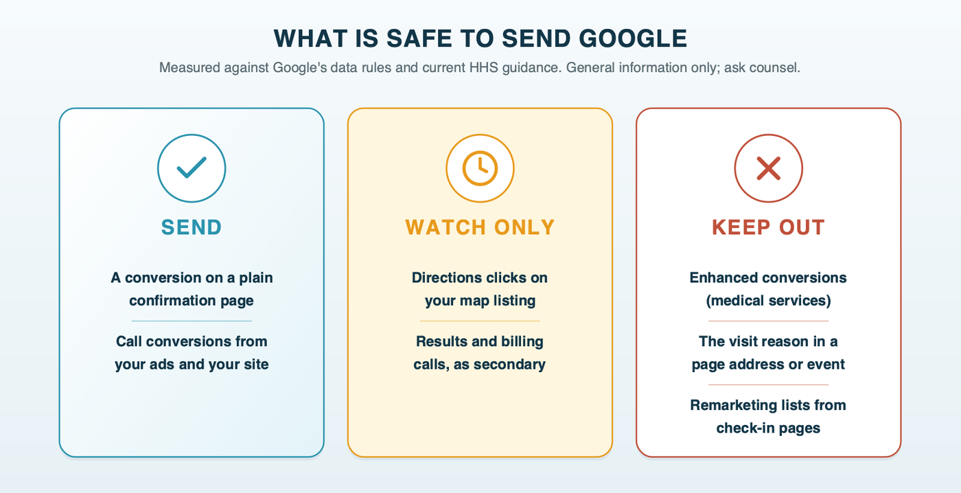 What is safe to send Google from an urgent care site: send a conversion on a plain confirmation page and call conversions; watch only Directions clicks and results or billing calls; keep out enhanced conversions, the visit reason in a page address or event, and remarketing lists from check-in pages