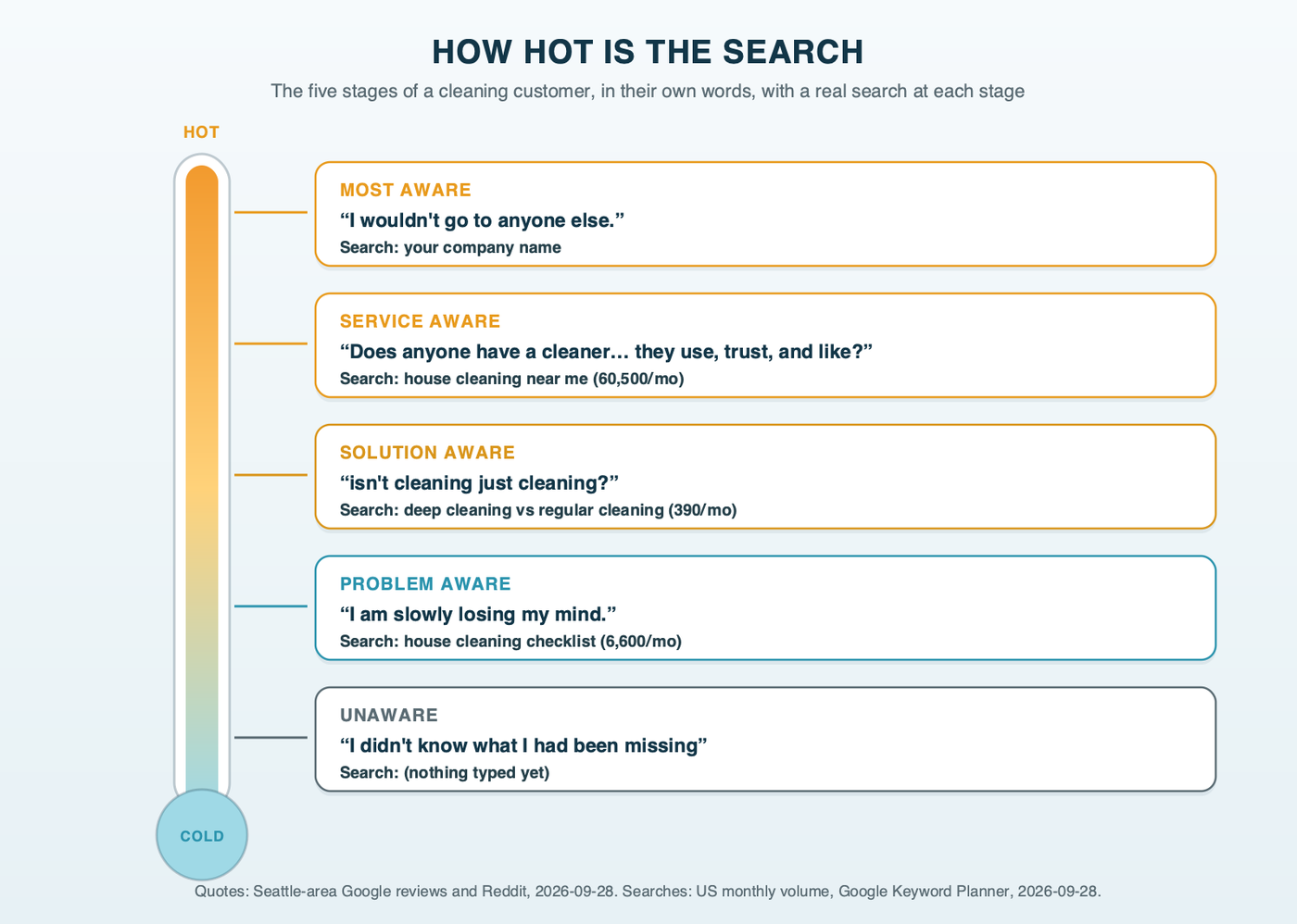 A thermometer from cold to hot showing the five awareness stages of a cleaning customer, each with a real customer phrase and a real search at that stage