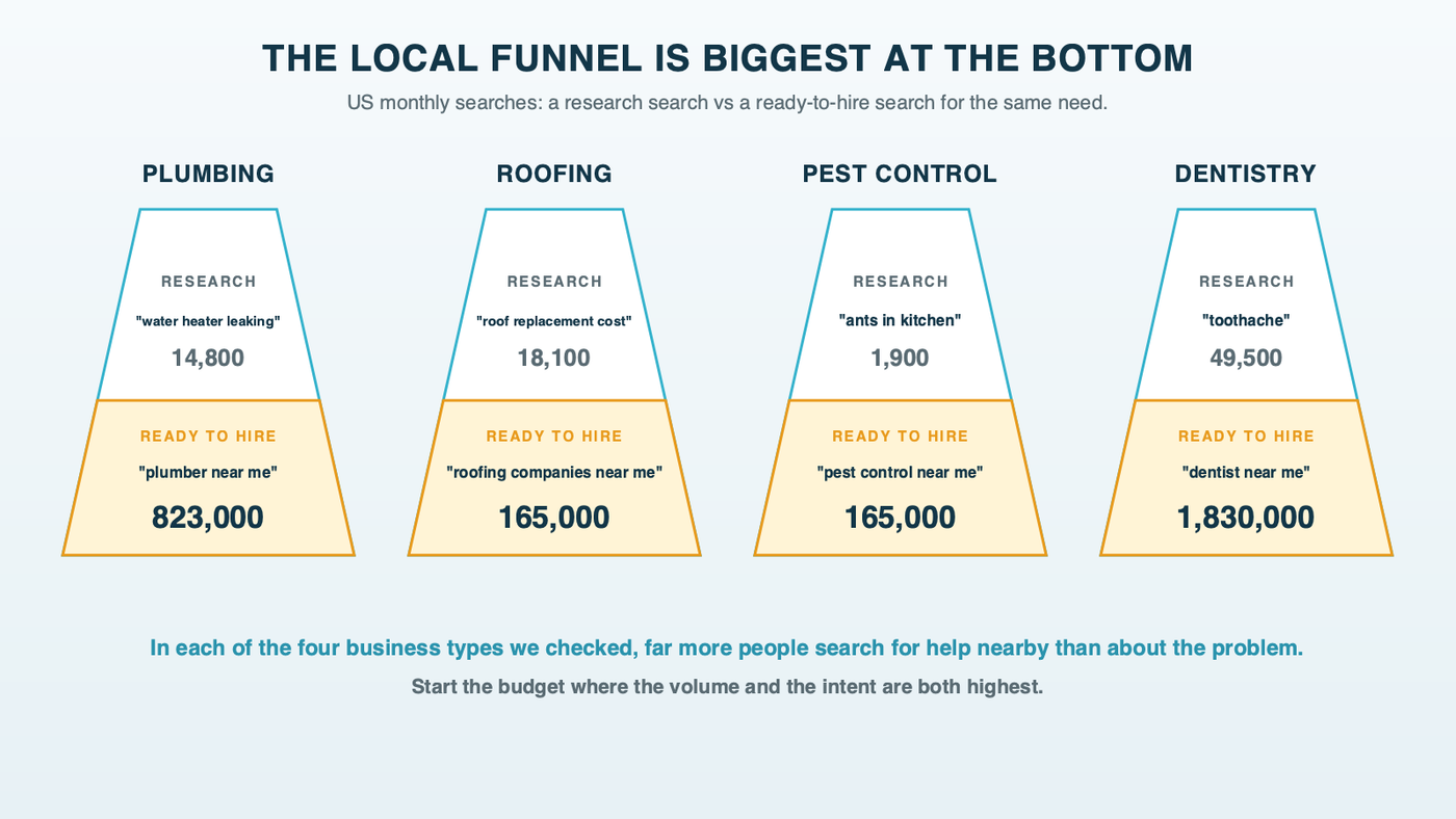 Four upside-down funnels, one each for plumbing, roofing, pest control and dentistry, each wider at the bottom: the research search at the narrow top and the ready-to-hire search at the wide bottom, with US monthly searches for both