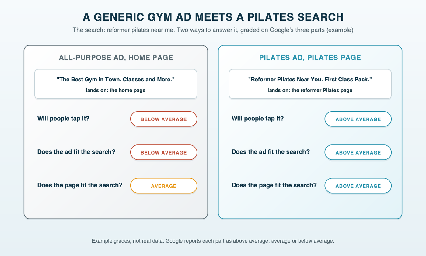 Example report cards for the search reformer pilates near me: an all-purpose gym ad sent to the home page is marked below average on whether people will tap it and whether the ad fits the search, and average on whether the page fits, while a Pilates ad sent to the Pilates page is marked above average on all three; the grades are illustrative