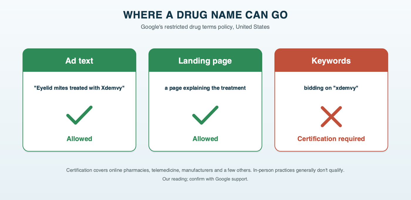 Three slots showing where a prescription drug name can appear in an eye care practice's Google Ads: in ad text, allowed; on the landing page, allowed; as a keyword, only with Google certification, which in-person practices generally can't get