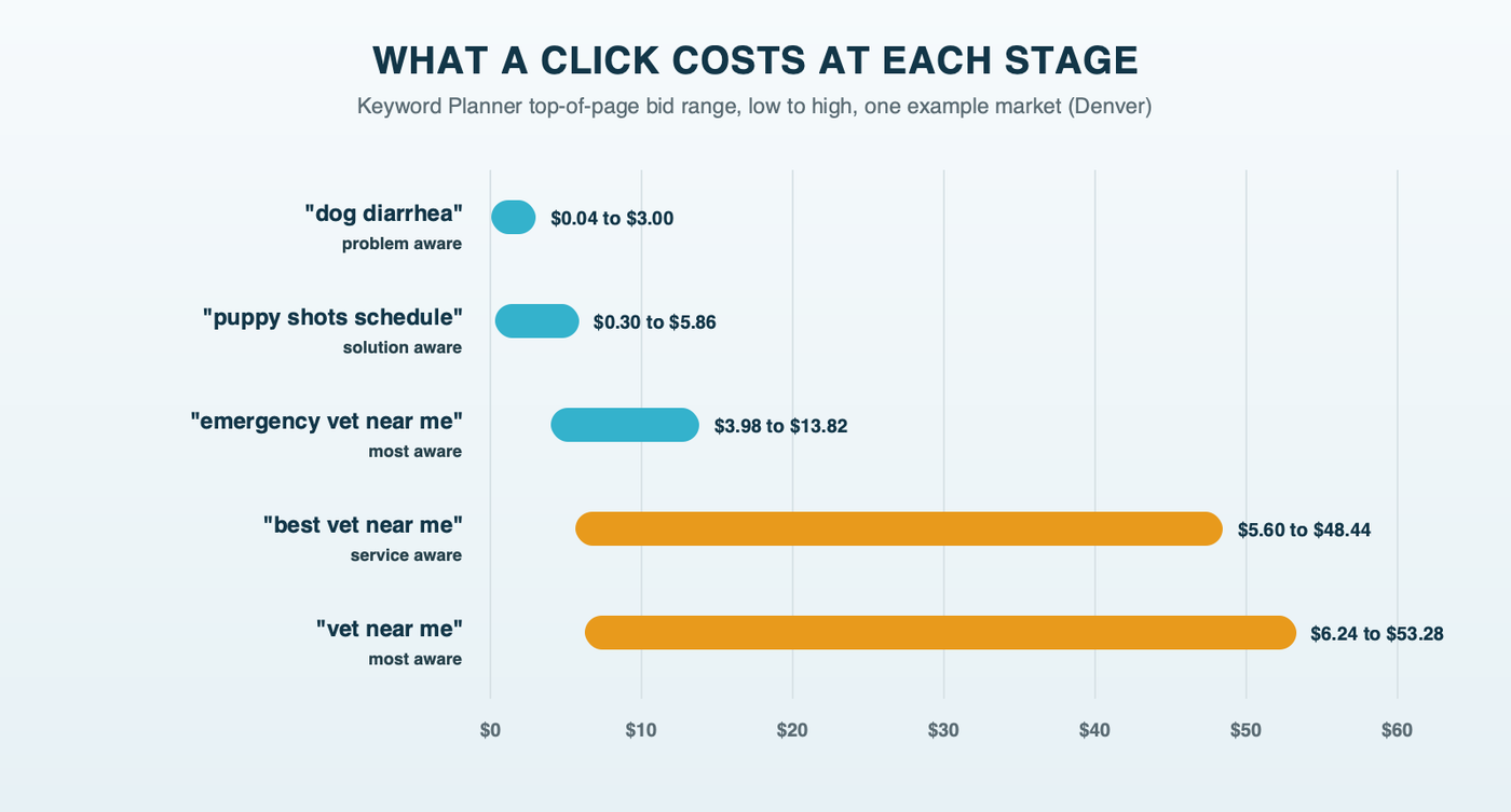 What a click costs at each stage: Keyword Planner top-of-page bid ranges in one example market (Denver). "Dog diarrhea" $0.04 to $3.00, "puppy shots schedule" $0.30 to $5.86, "emergency vet near me" $3.98 to $13.82, "best vet near me" $5.60 to $48.44, "vet near me" $6.24 to $53.28